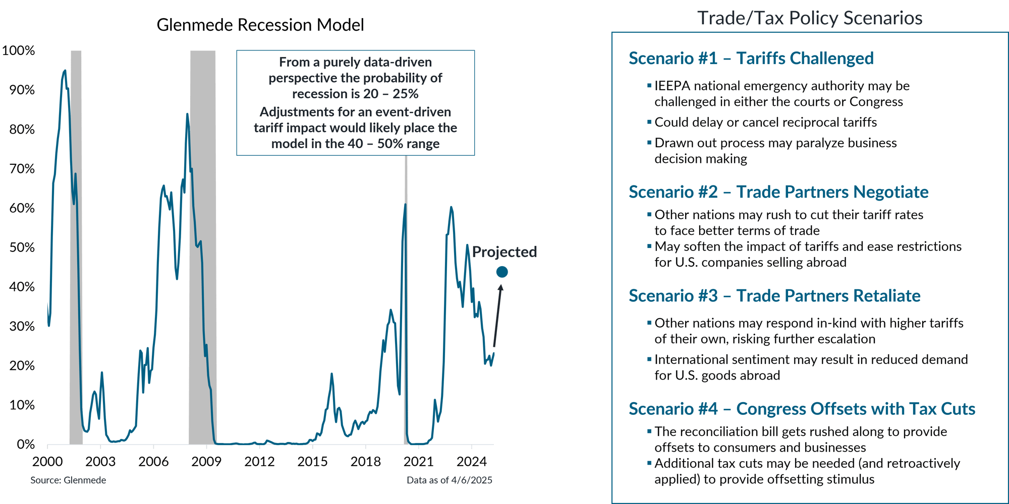 IS Brief 2025-04-07 Chart 4