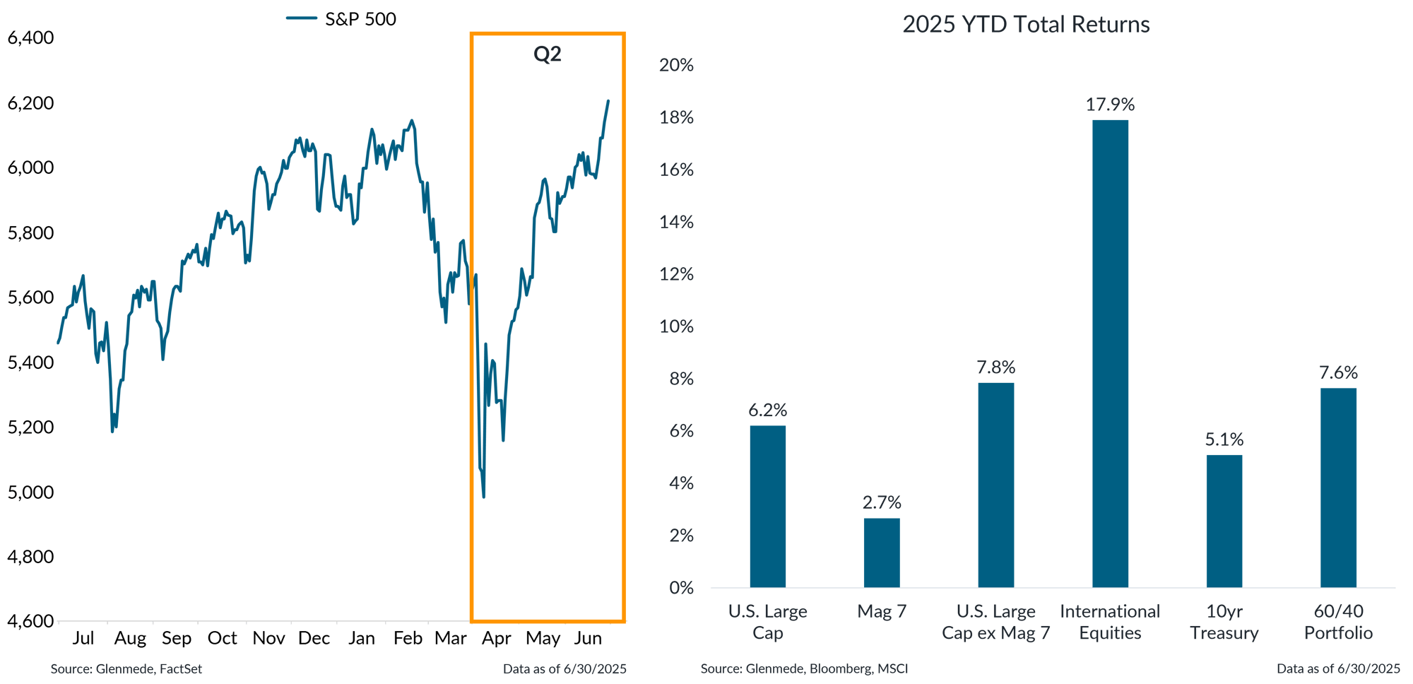 IS Brief 2025-06-30 Chart 1-1