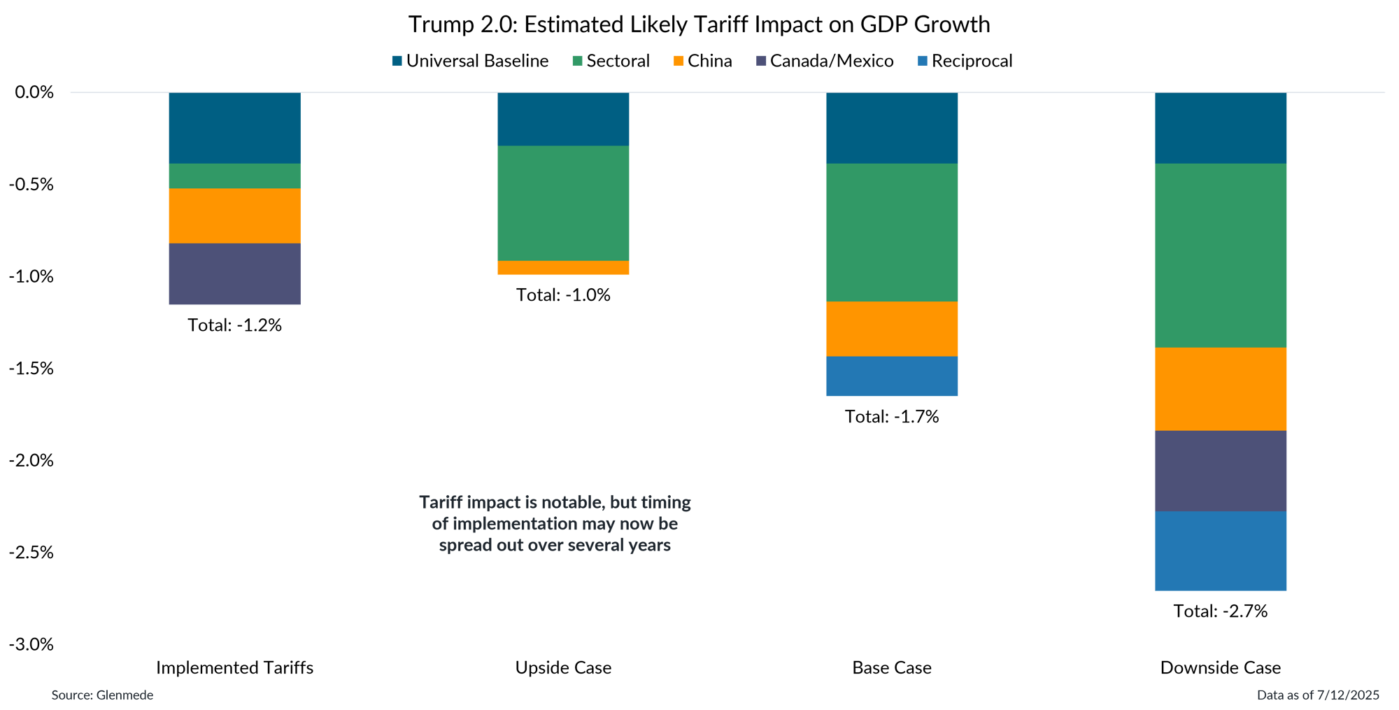 IS Brief 2025-07-14 Chart 4 (REVISED)