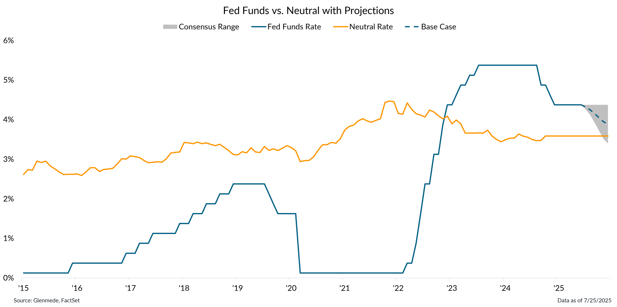 IS Brief 2025-07-28 Chart 4