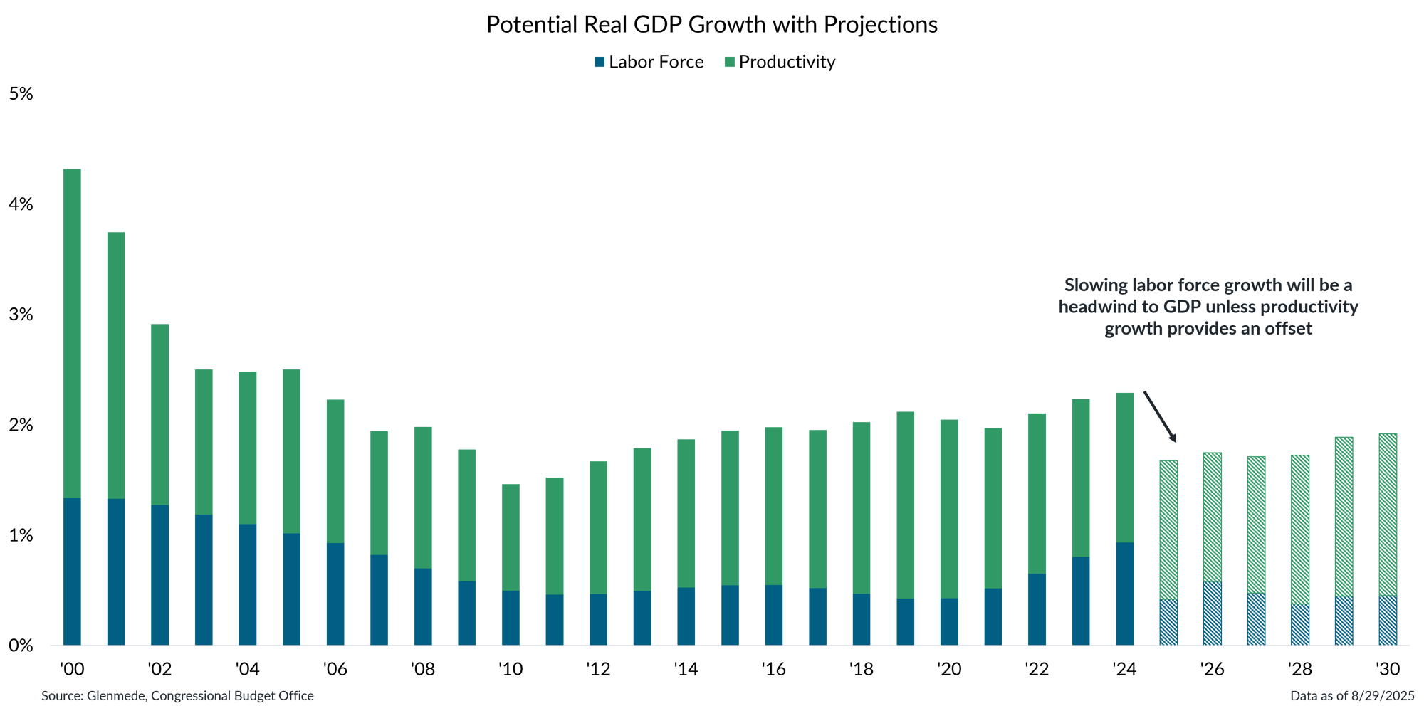 IS Brief 2025-09-02 Chart 4