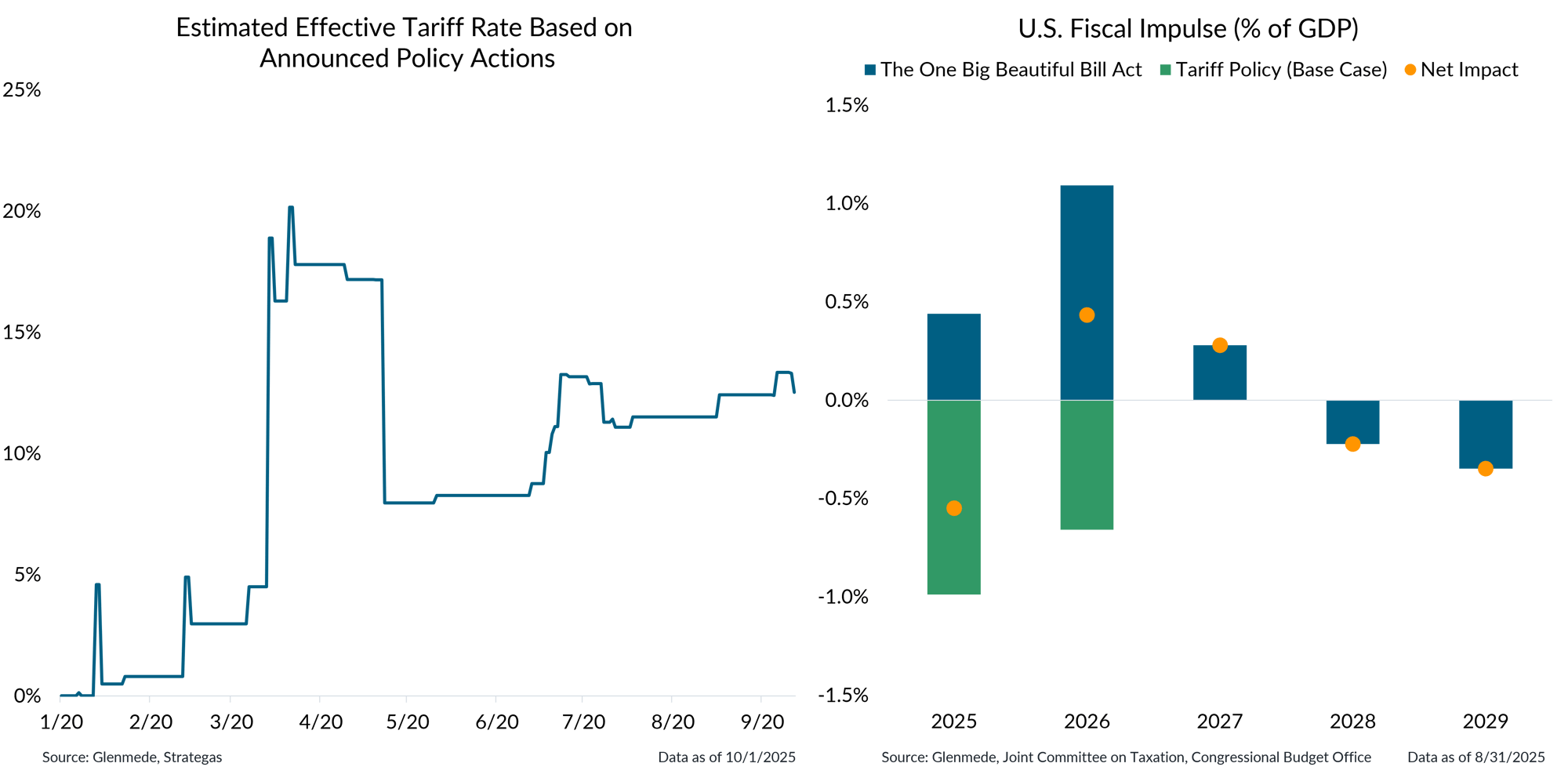 IS Brief 2025-10-06 Chart 3