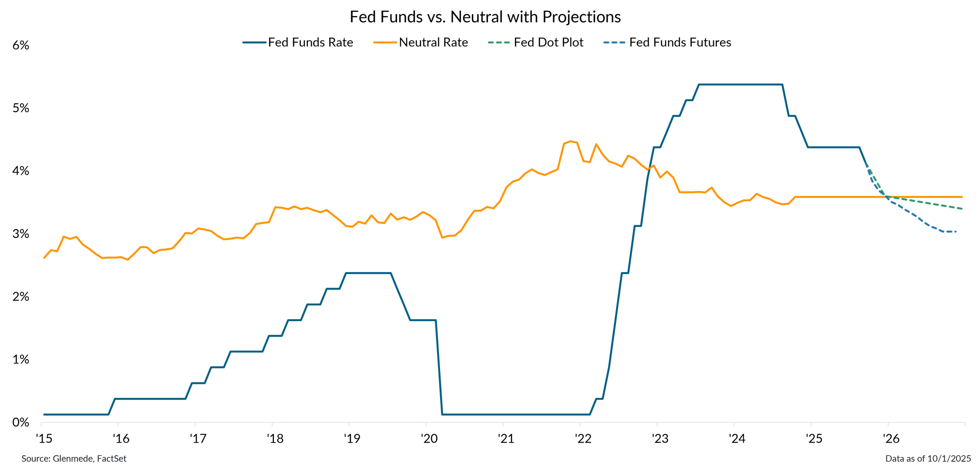 IS Brief 2025-10-06 Chart 4