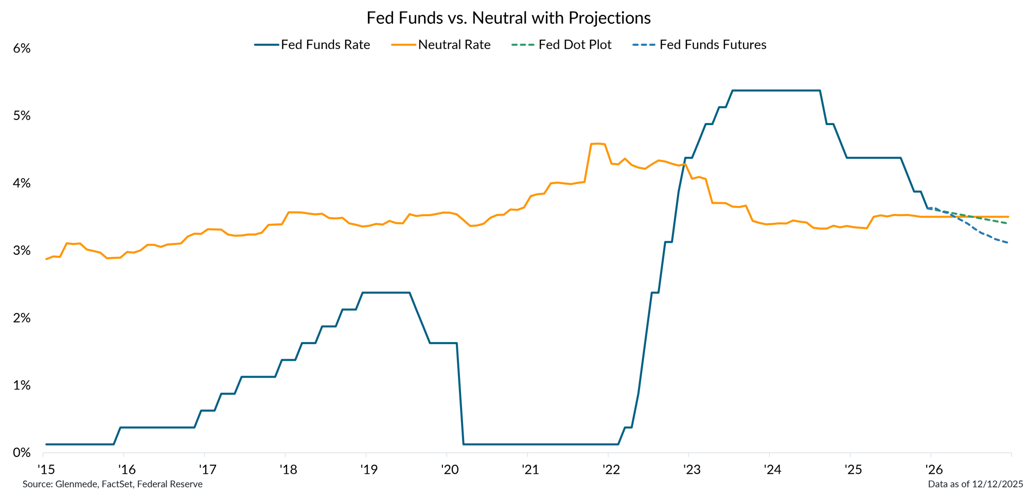 IS Brief 2025-12-15 Chart 1 IS Brief 2025-12-15 Chart 1