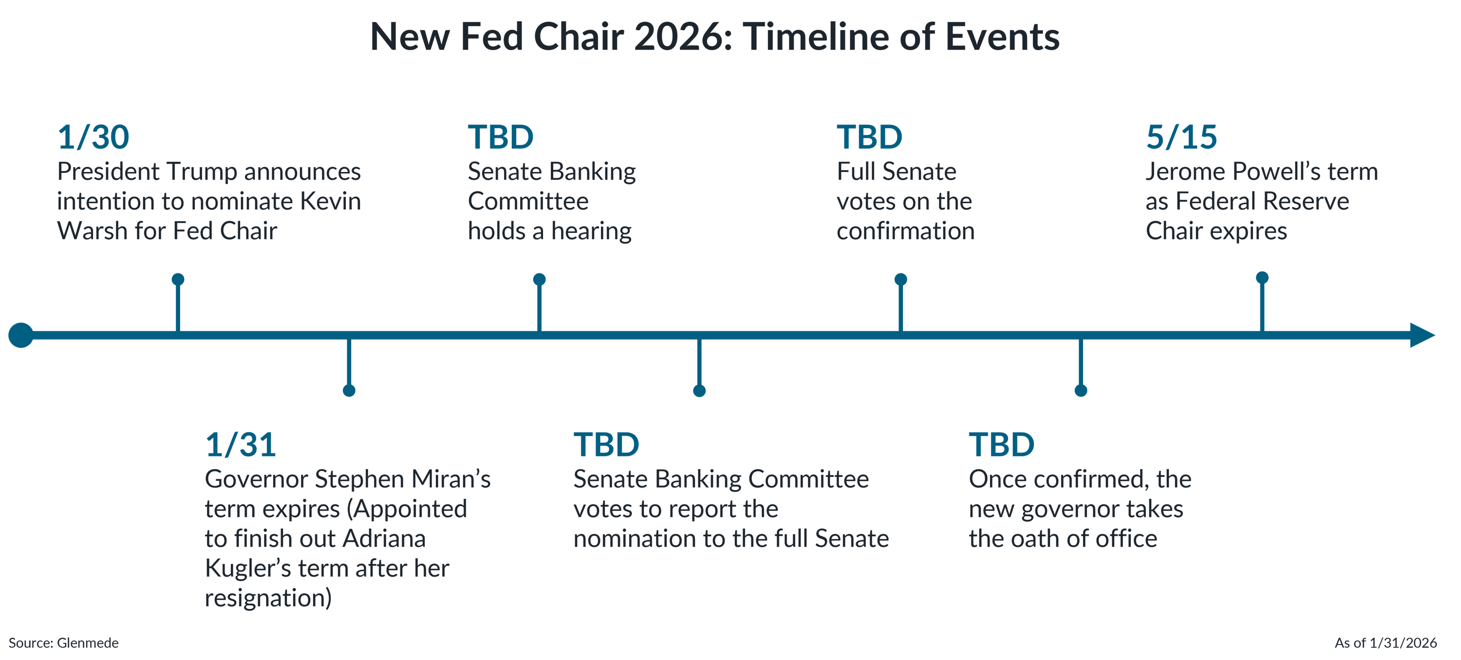 Warsh Watch: The Path to a New Fed Chair