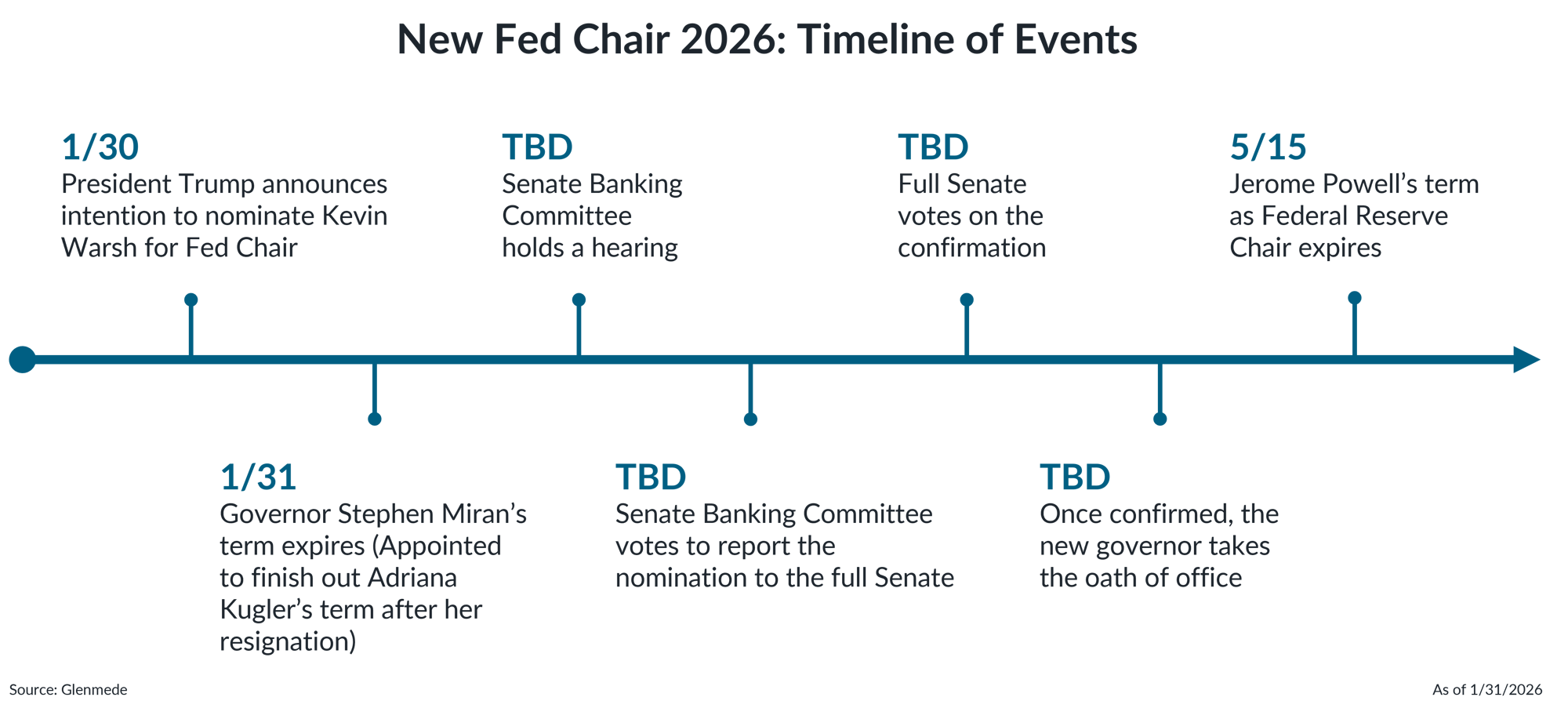 IS Brief 2026-02-02 Chart 2