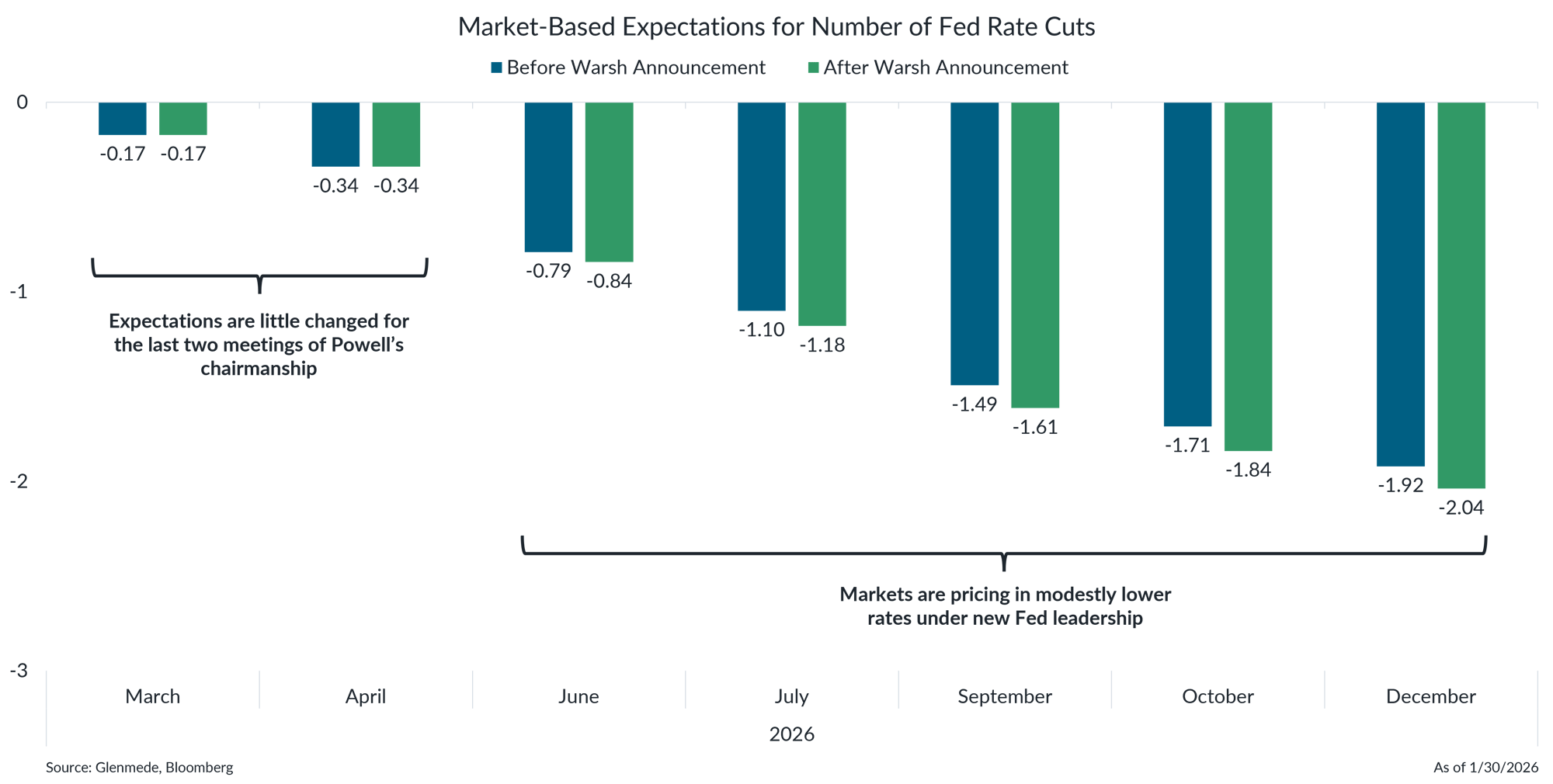 IS Brief 2026-02-02 Chart 3