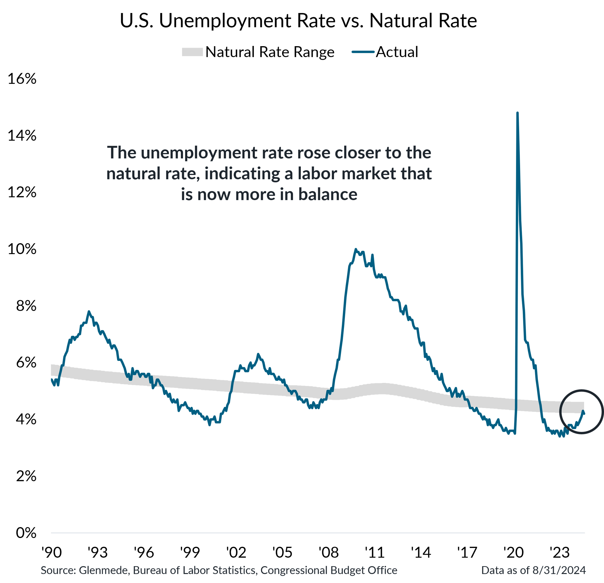 IS Brief Chart 1 (Right Panel) 2024-09-16