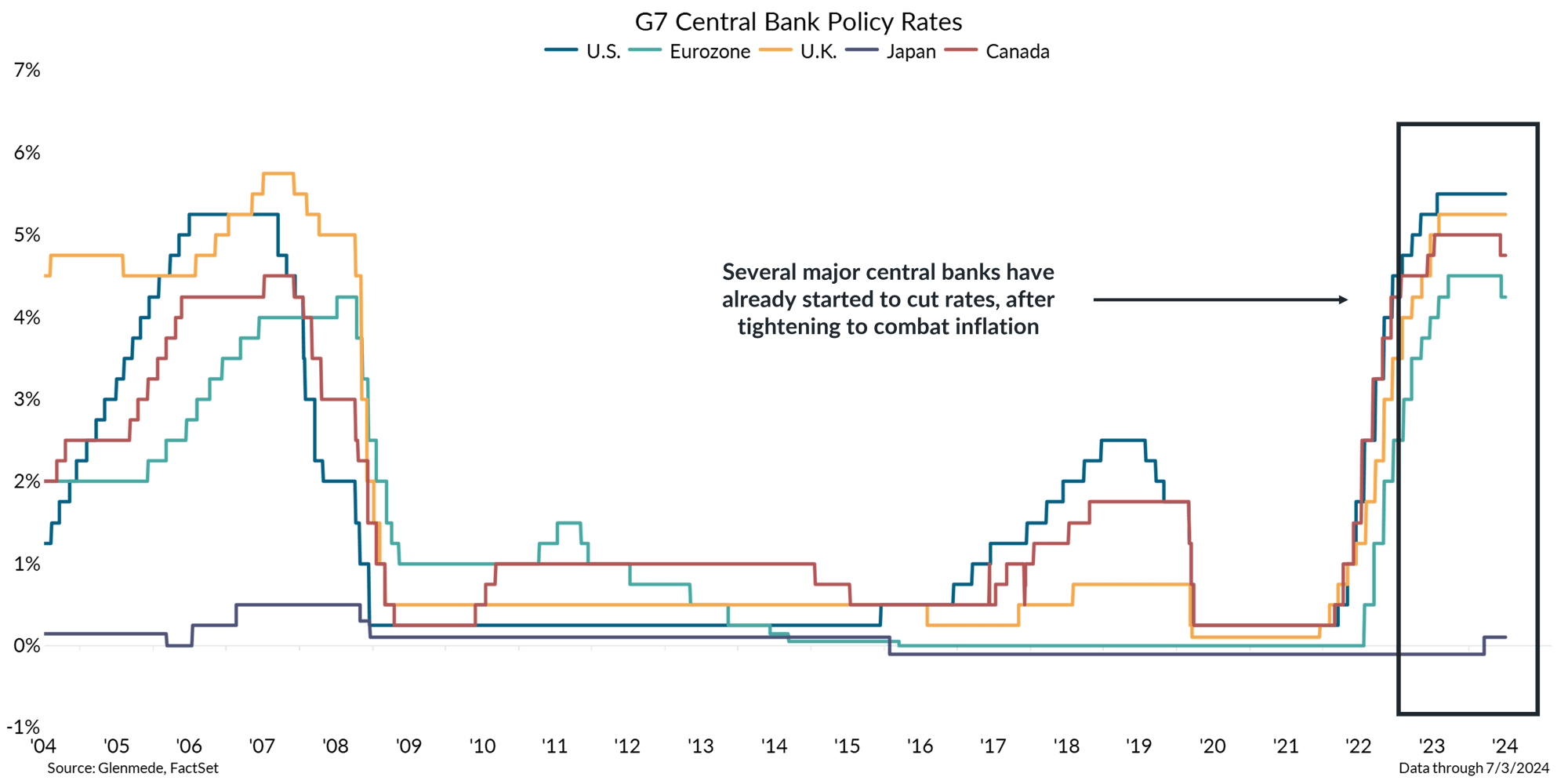 IS Brief Chart 1 2024-07-08