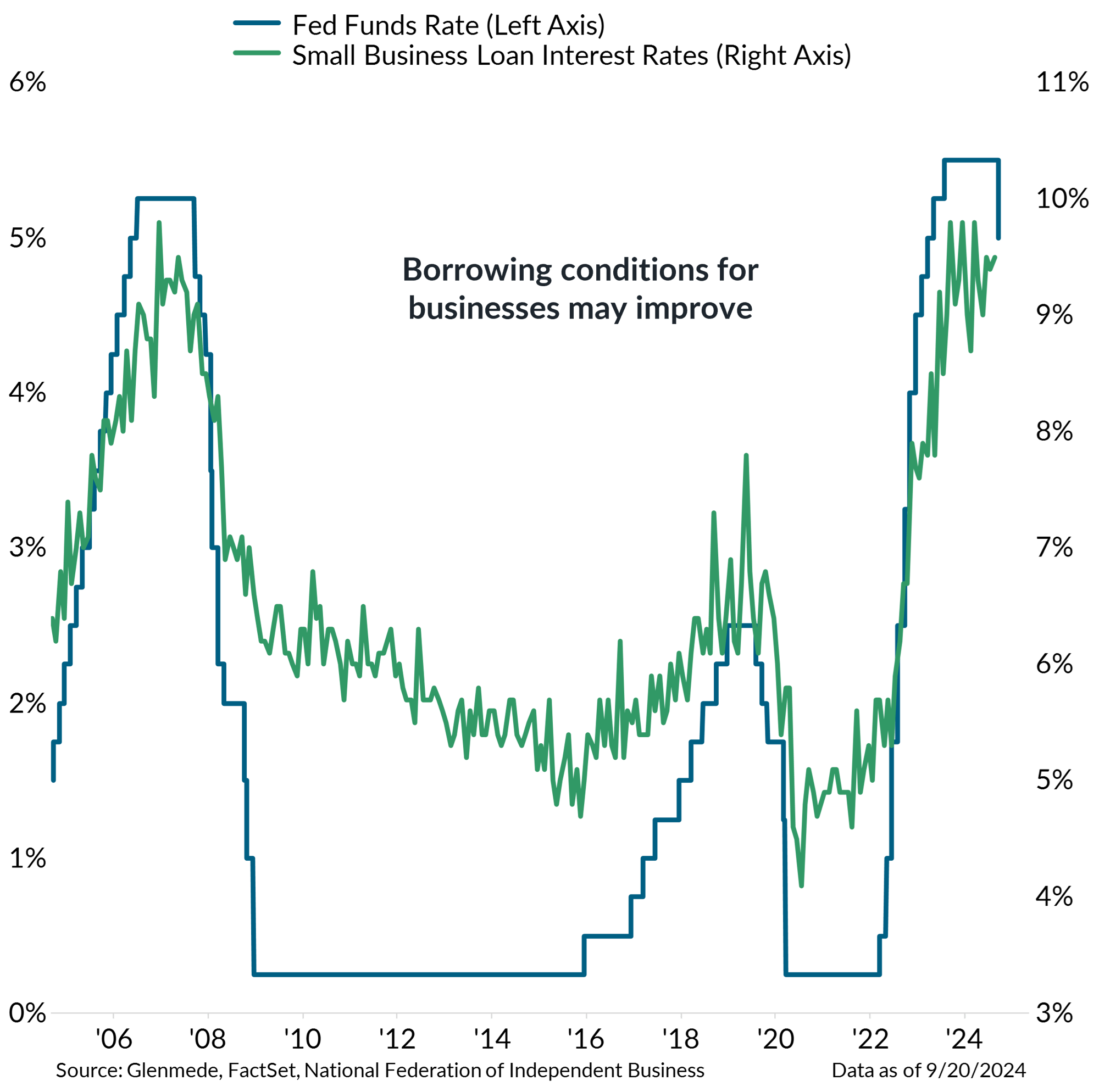 IS Brief Chart 2 (Left Panel) 2024-09-23