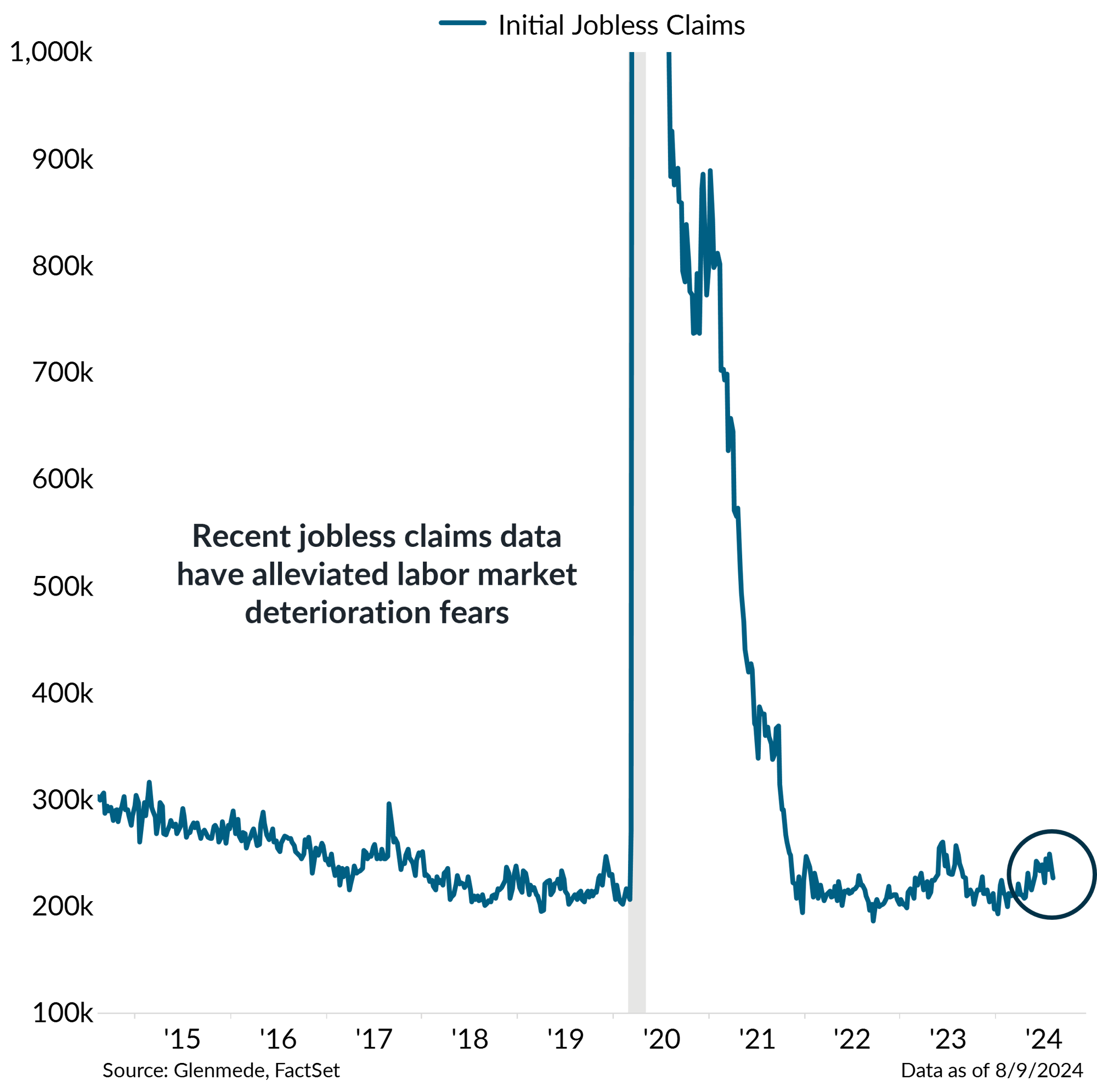 IS Brief Chart 3 (Right Panel) 2024-08-19