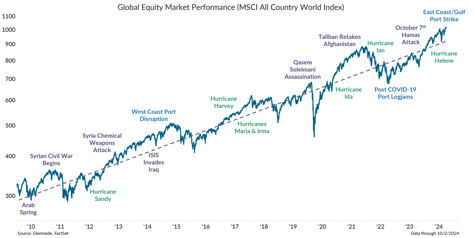 IS Brief Chart 4 2024-10-07