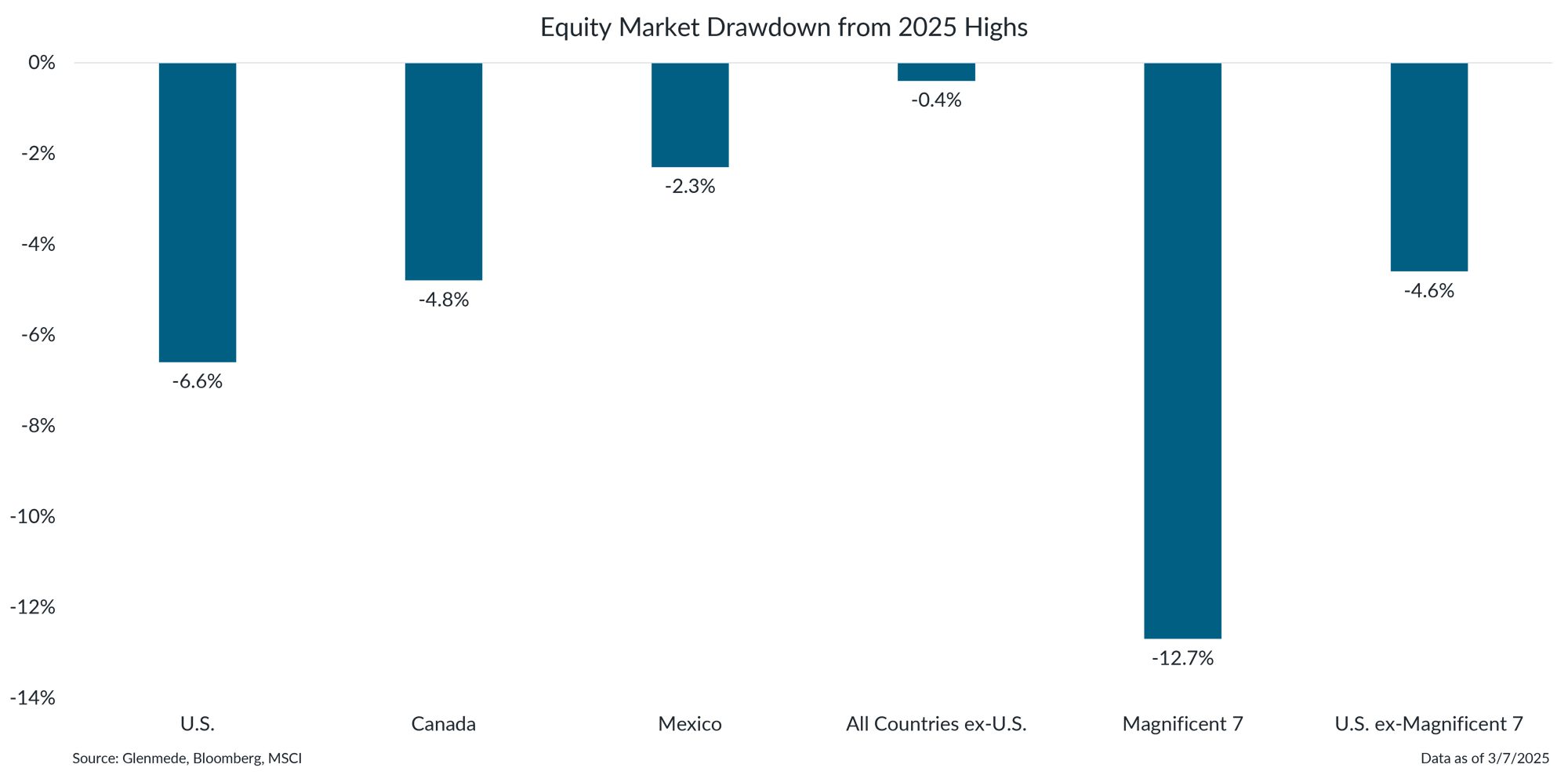 IS Brief 2025-03-10 Chart 2-revised