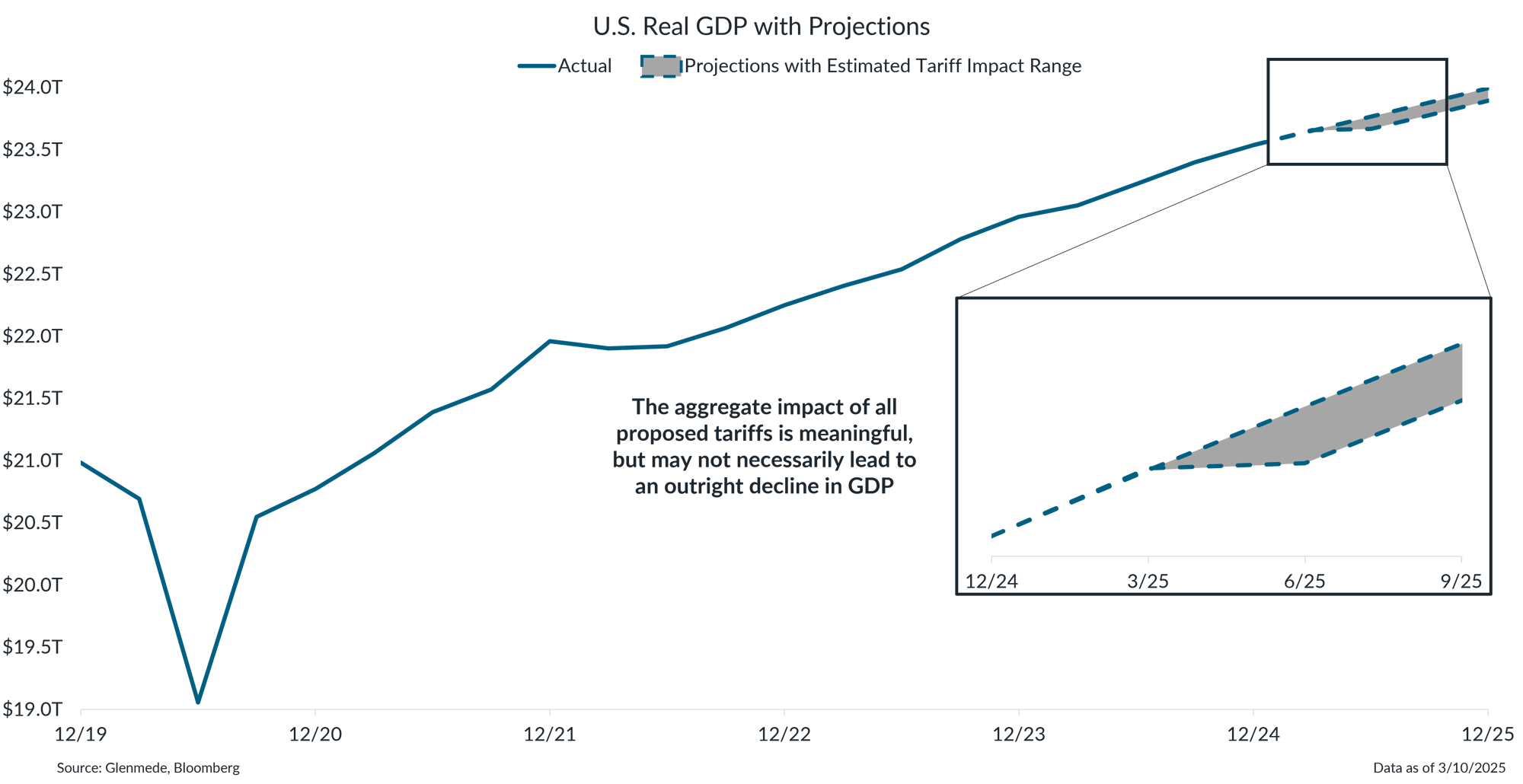 IS Brief 2025-03-10 Chart 4