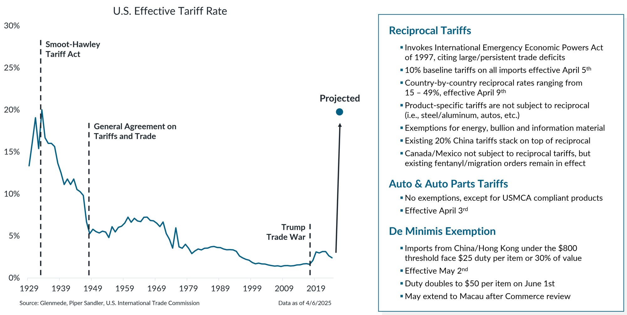 IS Brief 2025-04-07 Chart 2-1