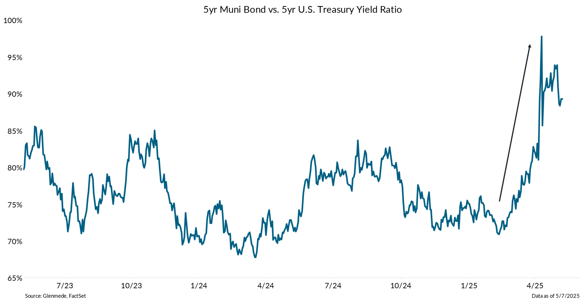 IS Brief 2025-05-12 Chart 1 IS Brief 2025-05-12 Chart 1