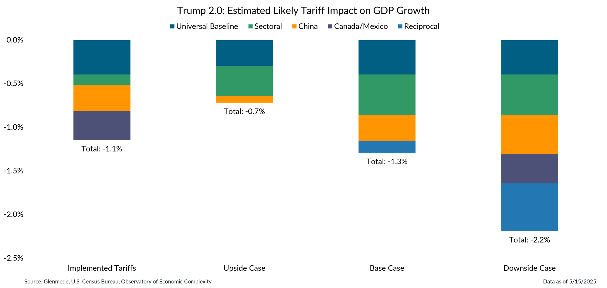 IS Brief 2025-06-02 Chart 3