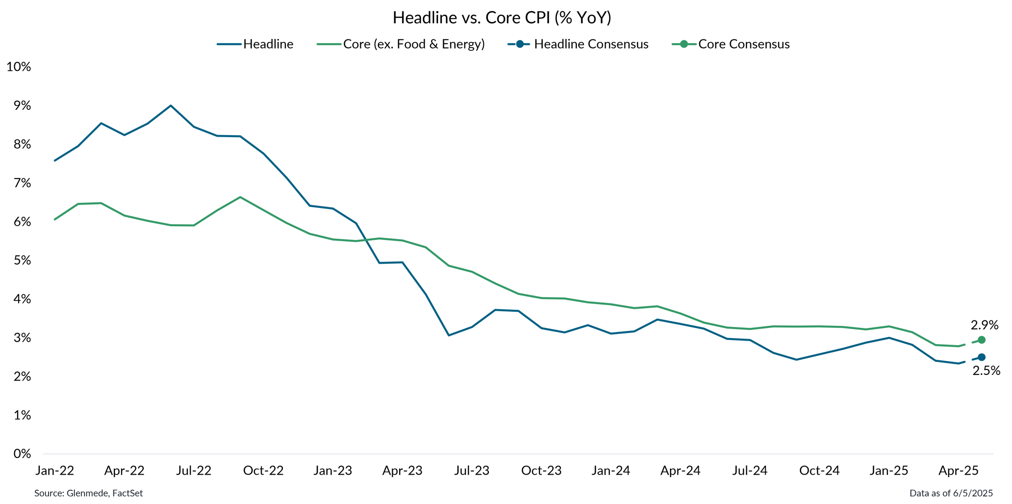 IS Brief 2025-06-09 Chart 1 IS Brief 2025-06-09 Chart 1