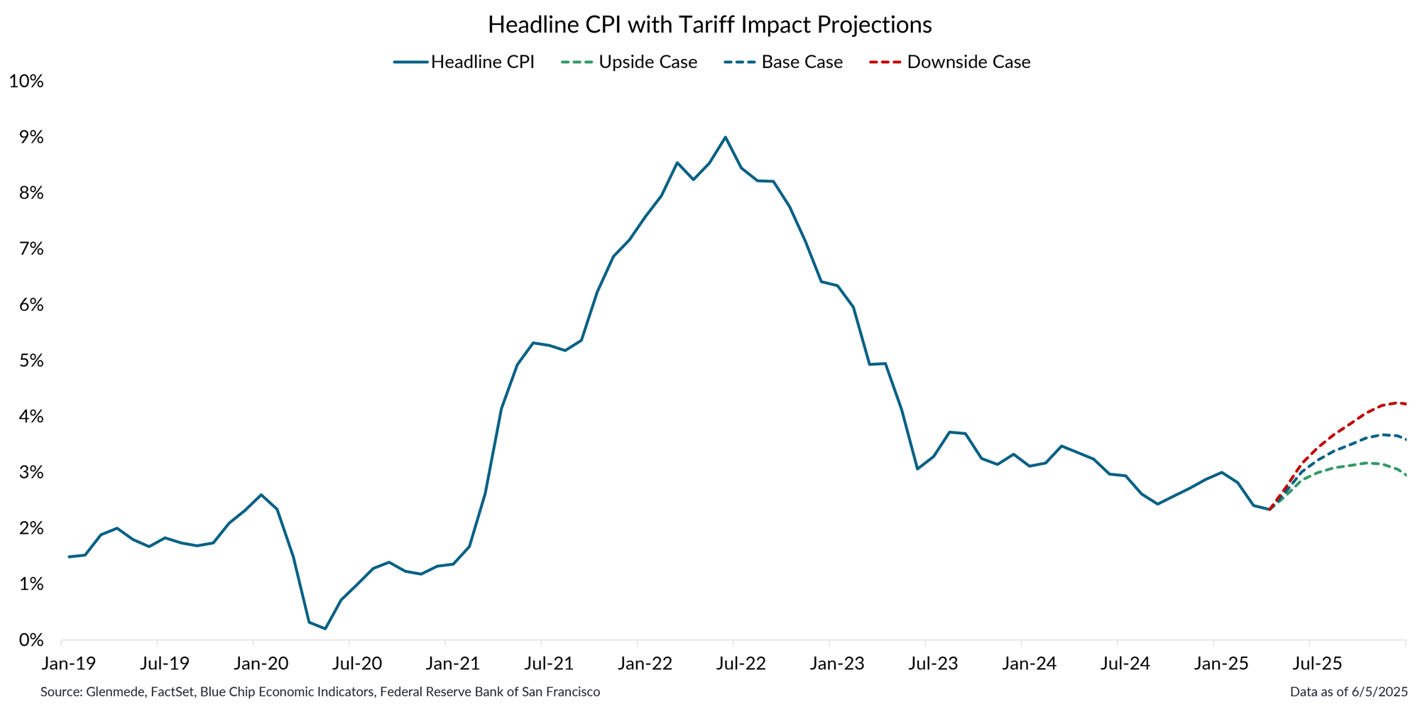 IS Brief 2025-06-09 Chart 3 IS Brief 2025-06-09 Chart 3