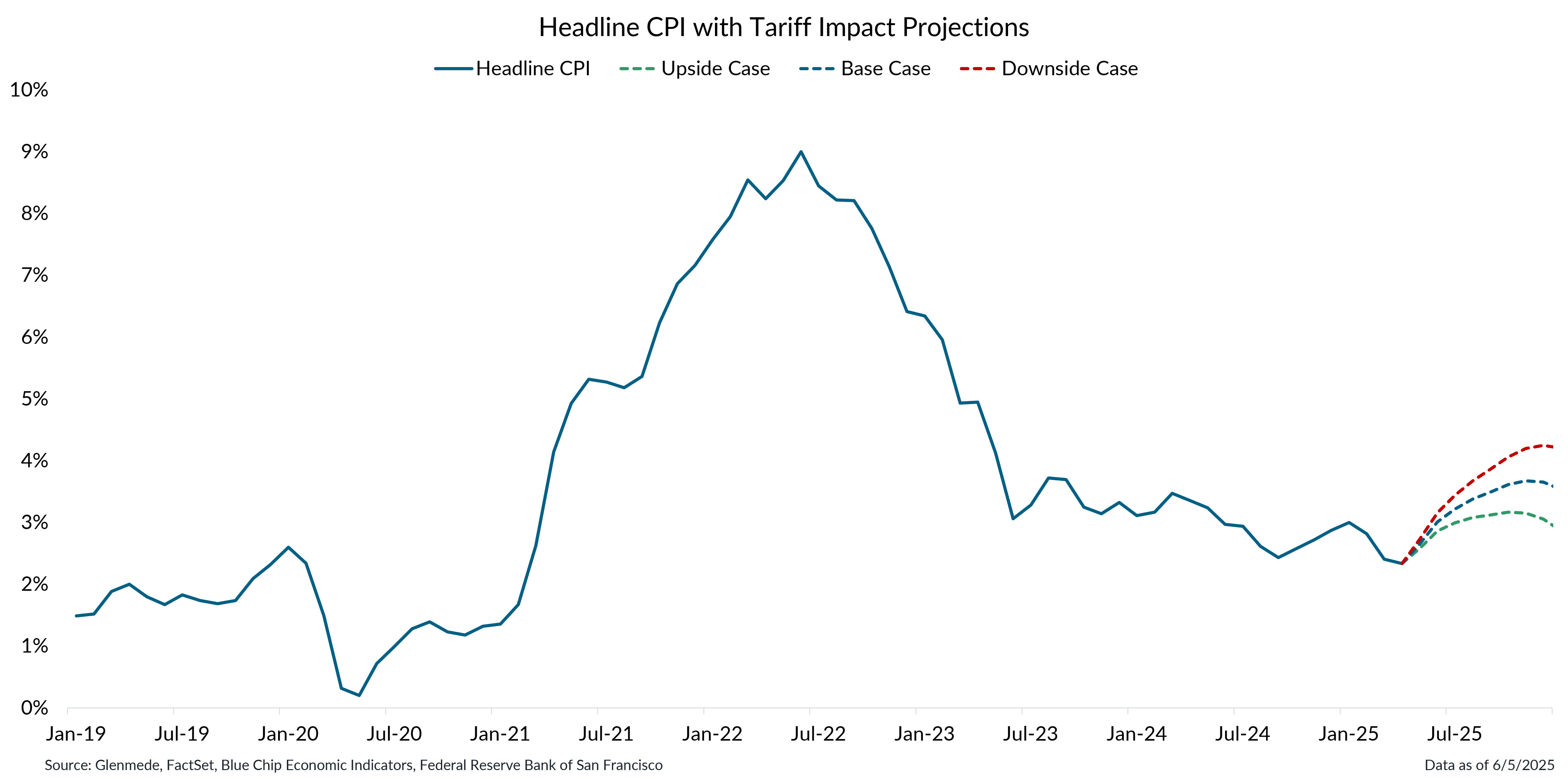 Tariffcause Inflation Graph Inflation Steady, but Tariff Pressures Loom