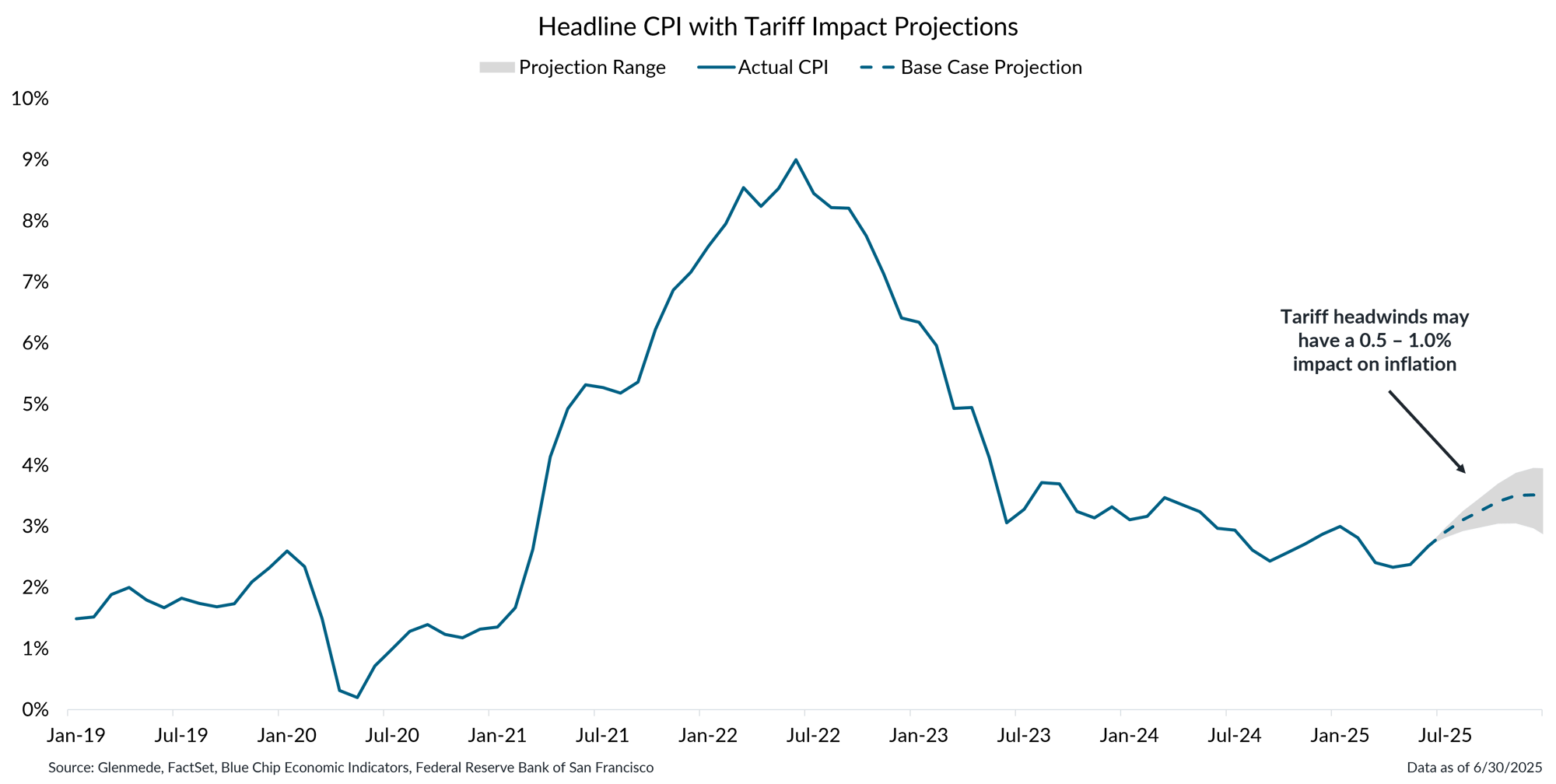IS Brief 2025-08-04 Chart 4