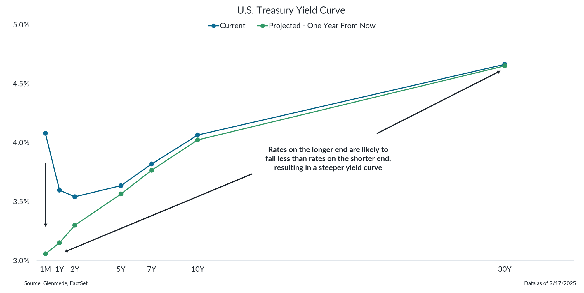 IS Brief 2025-09-22 Chart 2 IS Brief 2025-09-22 Chart 2