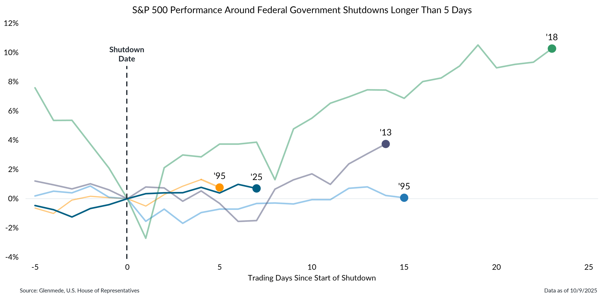 IS Brief 2025-10-13 Chart 4 IS Brief 2025-10-13 Chart 4