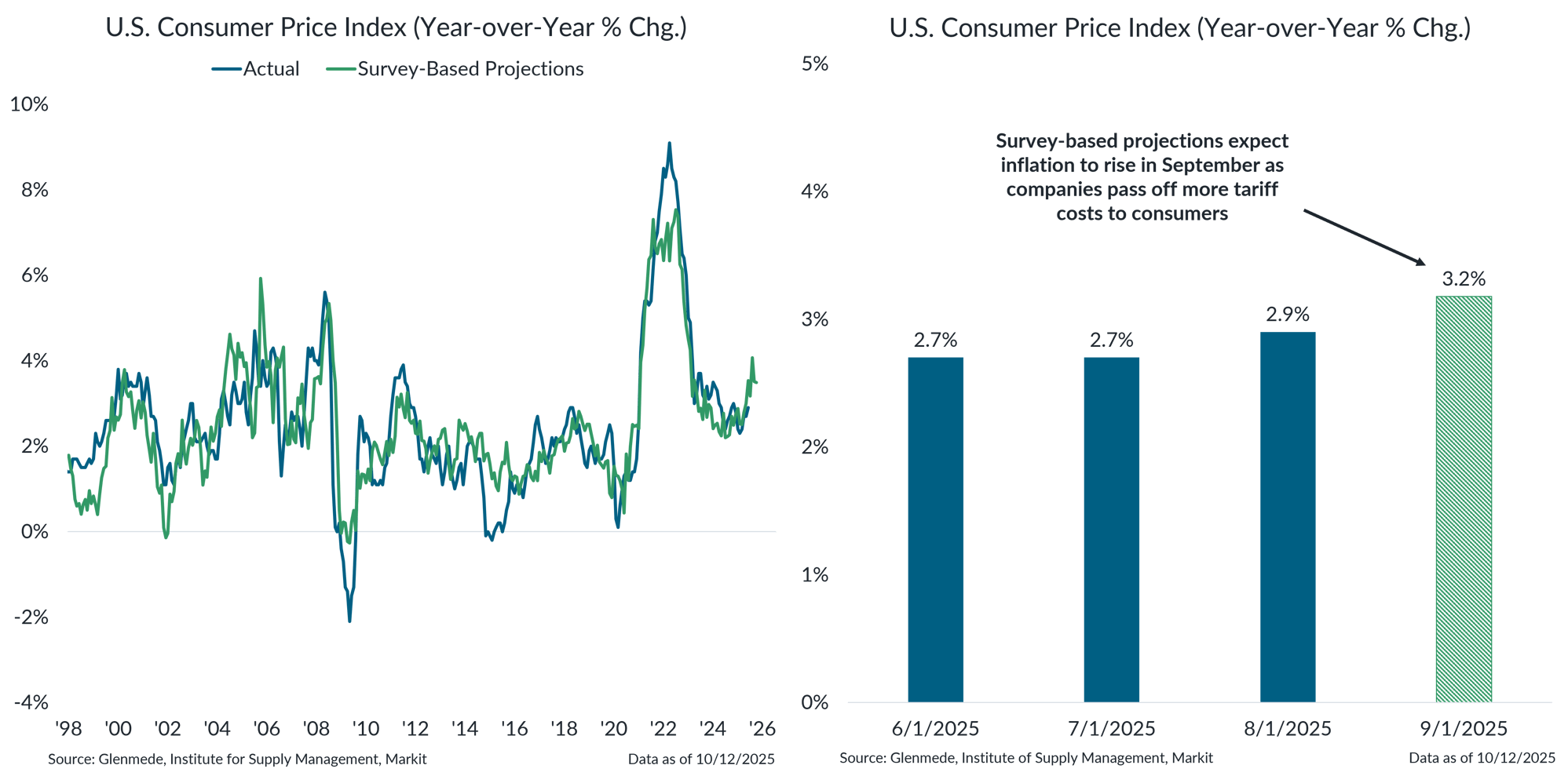 IS Brief 2025-10-13 Chart 5 IS Brief 2025-10-13 Chart 5