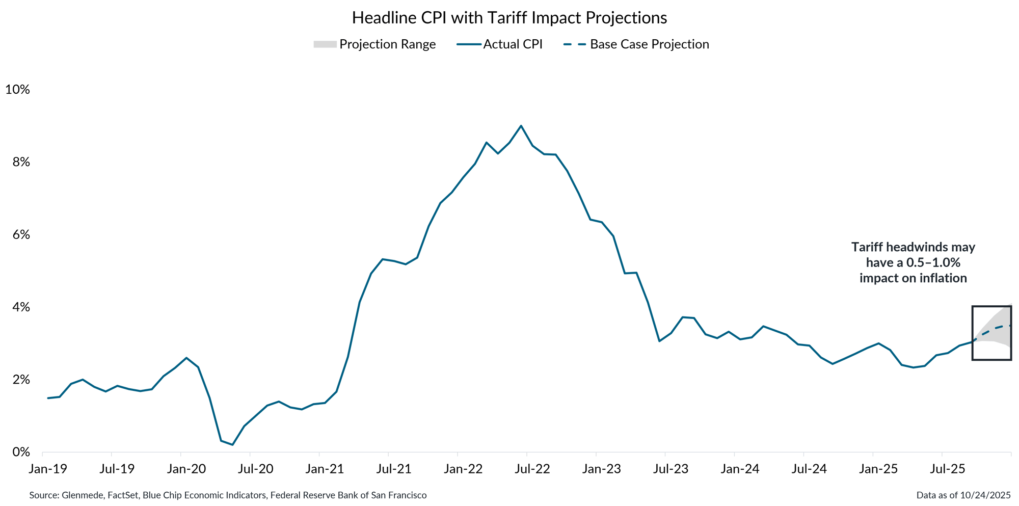 IS Brief 2025-10-27 Chart 2 IS Brief 2025-10-27 Chart 2