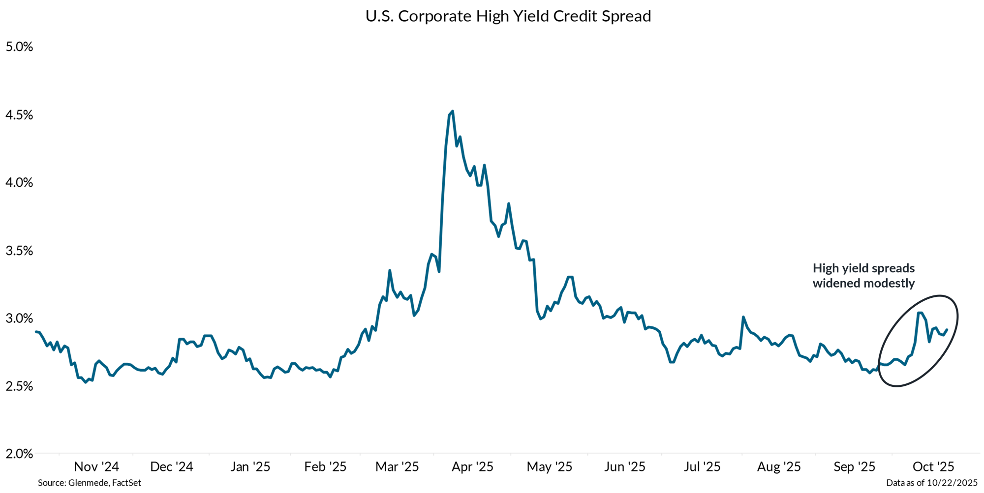 IS Brief 2025-10-27 Chart 4 IS Brief 2025-10-27 Chart 4