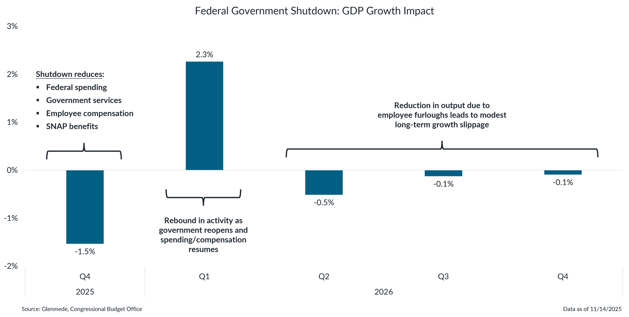 IS Brief 2025-11-17 Chart 2 IS Brief 2025-11-17 Chart 2