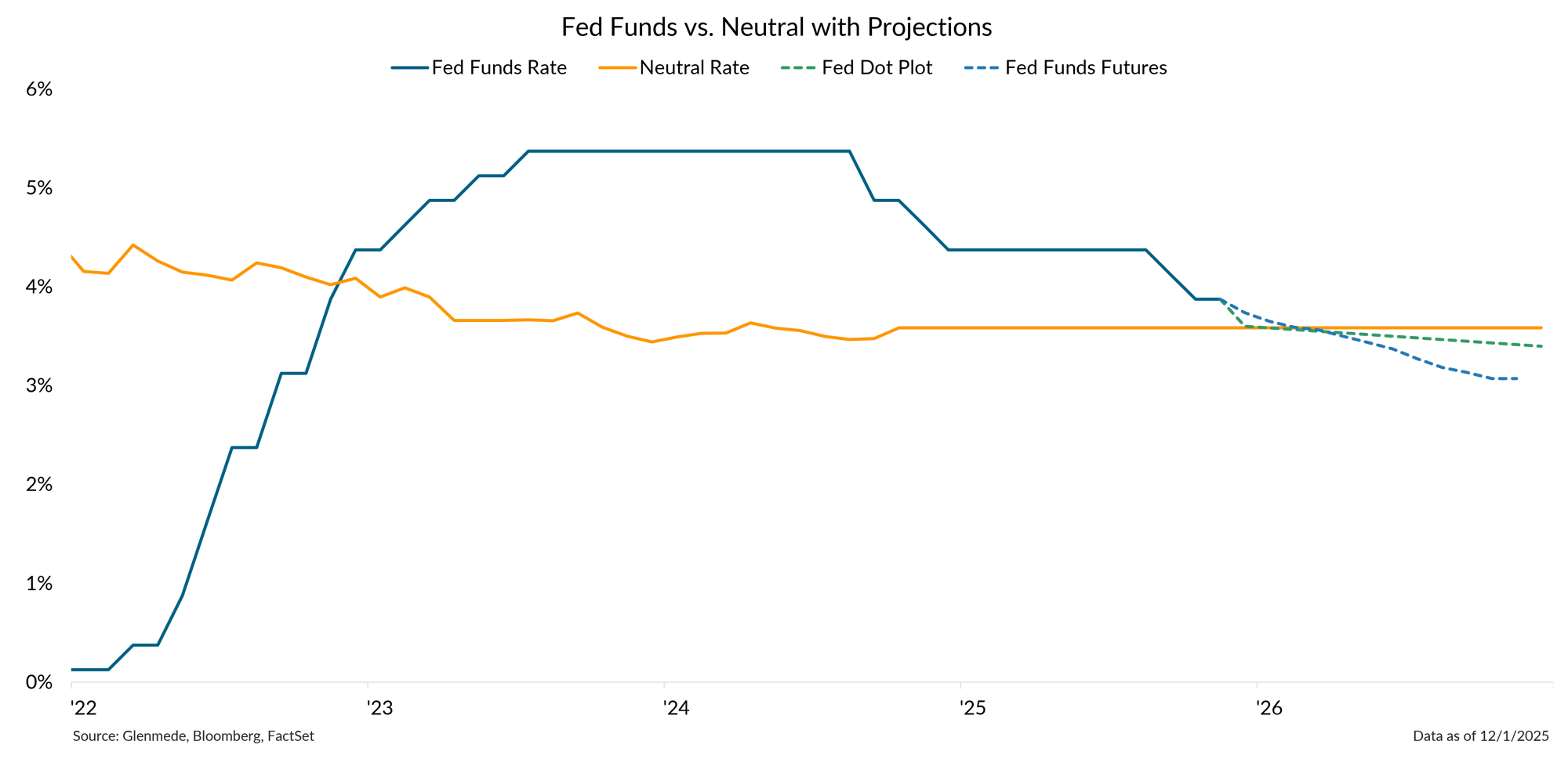 IS Brief 2025-12-08 Chart 4