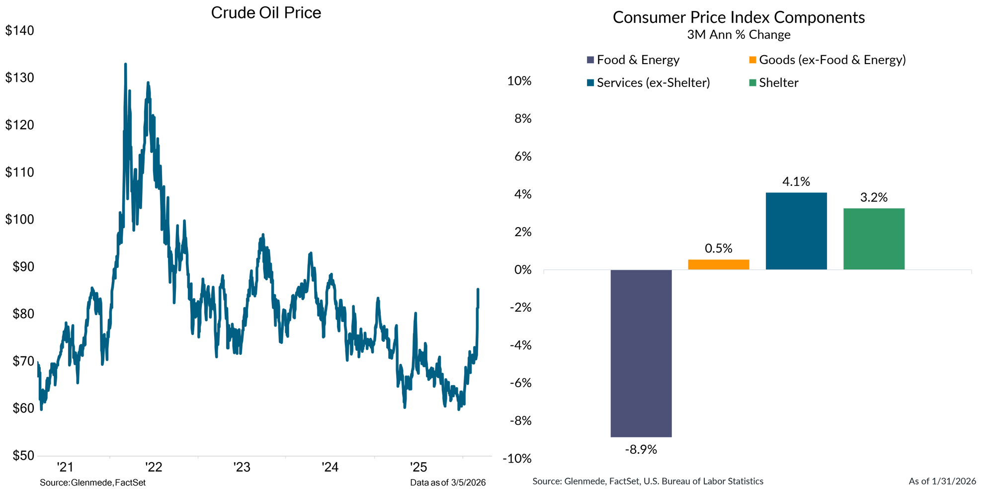 IS Brief 2026-03-09 Chart 1