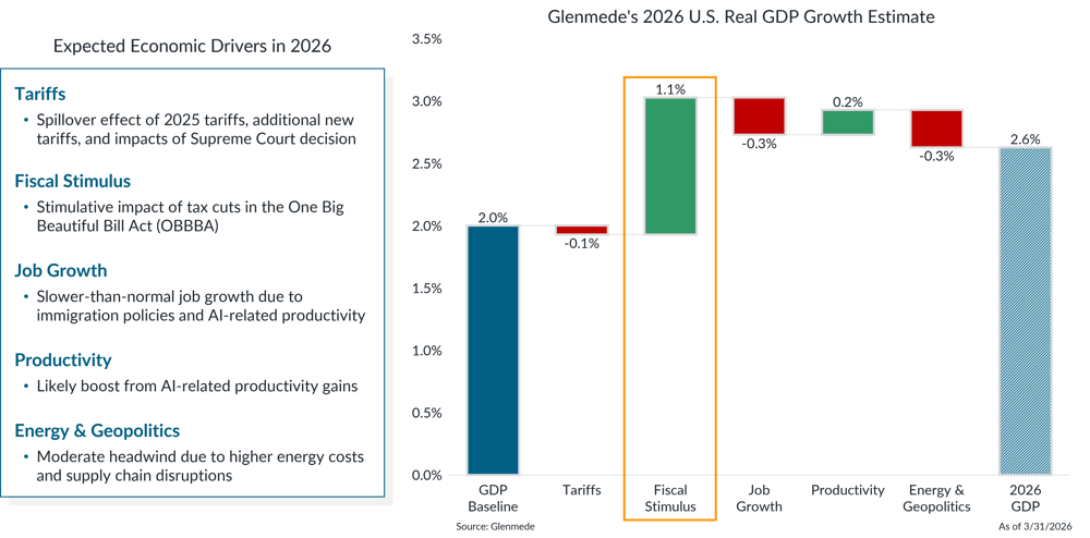 IS Brief 2026-04-13 Chart 1