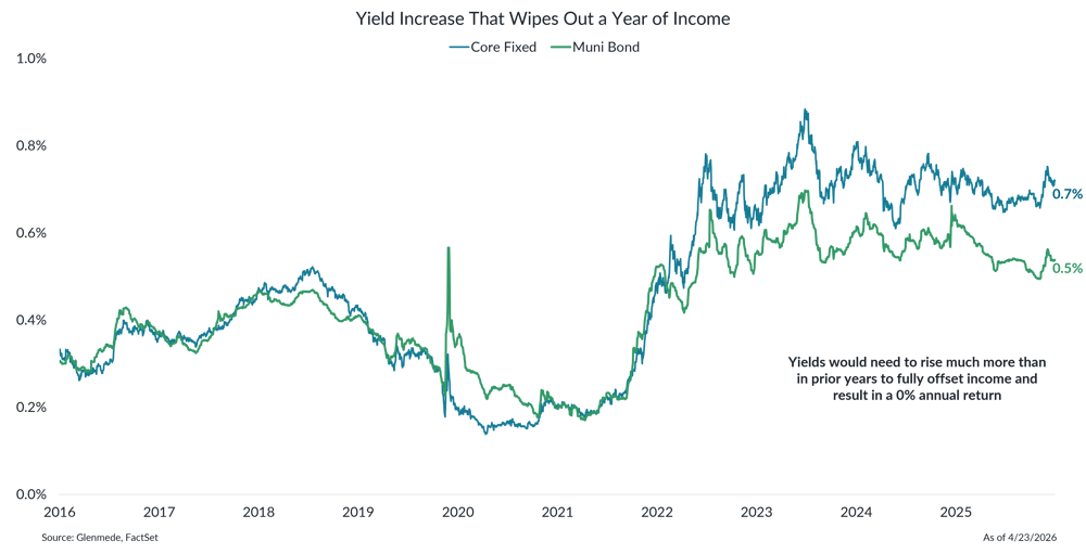IS Brief 2026-04-27 Chart 5