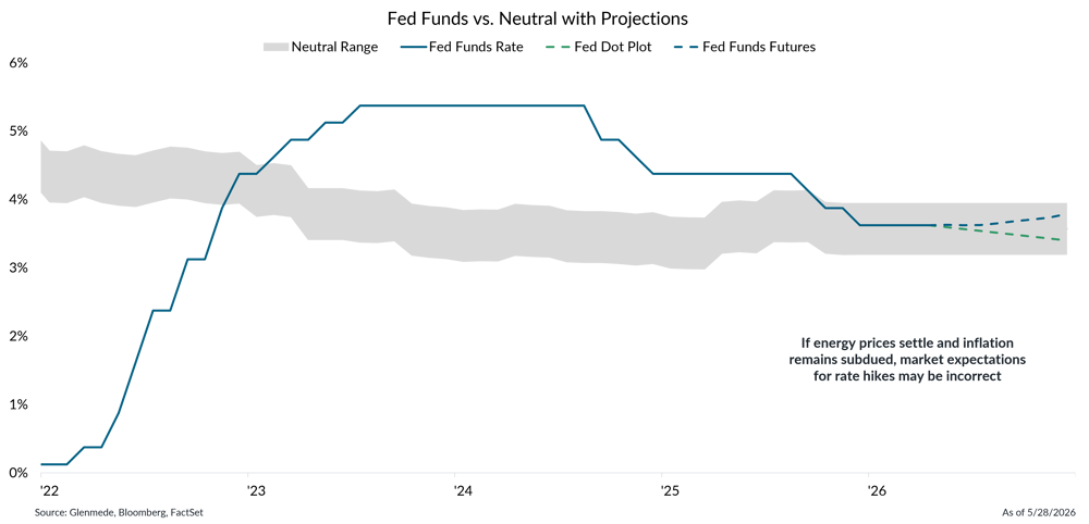 IS Brief 2026-06-01 Chart 4 IS Brief 2026-06-01 Chart 4