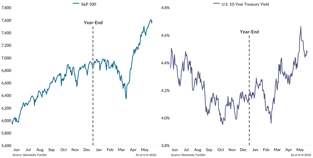 IS Brief 2026-06-08 Chart 2 IS Brief 2026-06-08 Chart 2