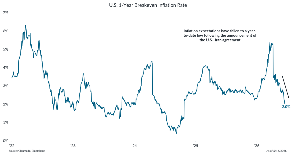 IS Brief 2026-06-22 Chart 4
