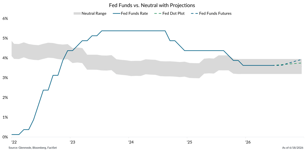 IS Brief 2026-06-22 Chart 5