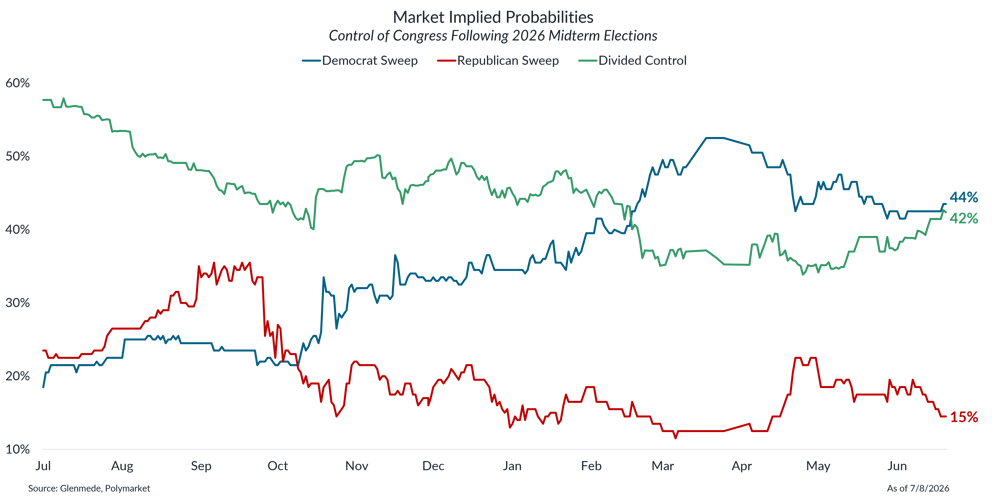 IS Brief 2026-07-13 Chart 1 IS Brief 2026-07-13 Chart 1