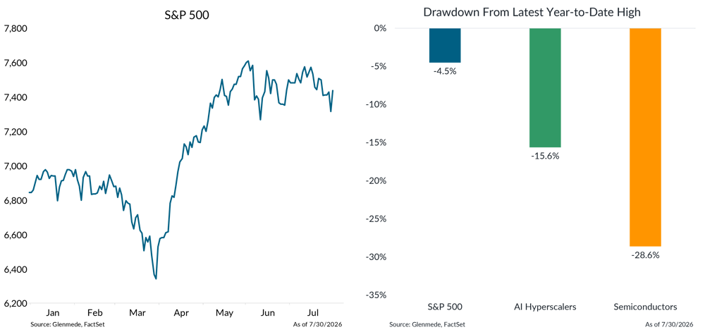 IS Brief 2026-08-03 Chart 1 IS Brief 2026-08-03 Chart 1