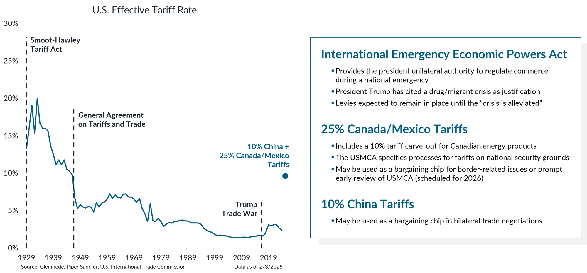 Tariff IS Brief 2025-02-03 Chart 1