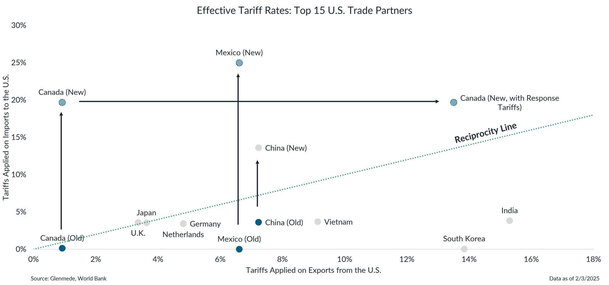 Tariff IS Brief 2025-02-03 Chart 2