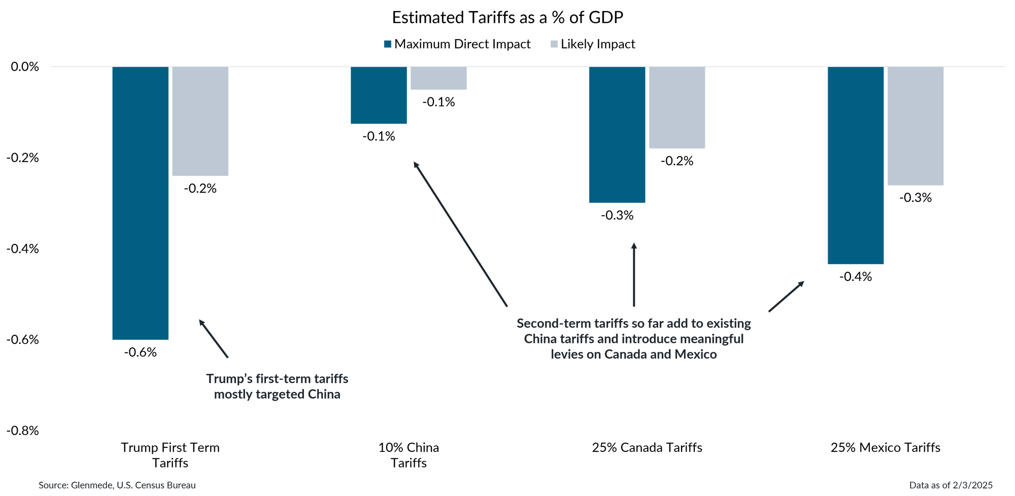 Tariff IS Brief 2025-02-03 Chart 3