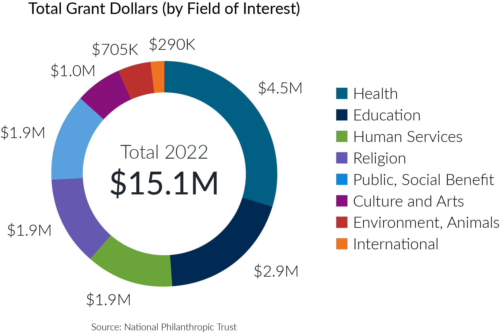 Example Daf Grants Graph Glenmede Donor Advised Fund