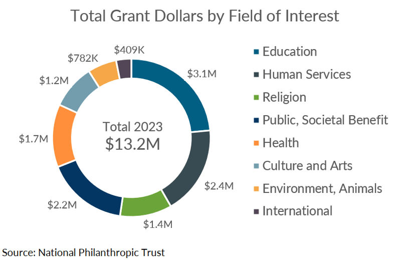 grant dollars by field of interest